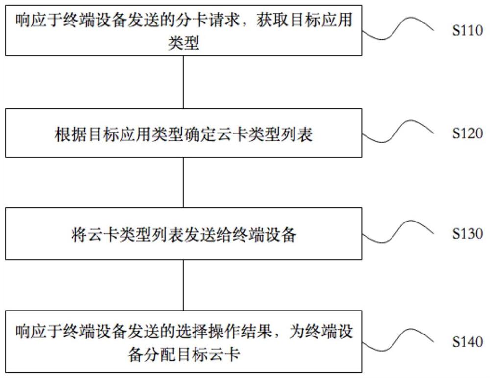 一种云卡的分配方法、装置、电子设备及存储介质