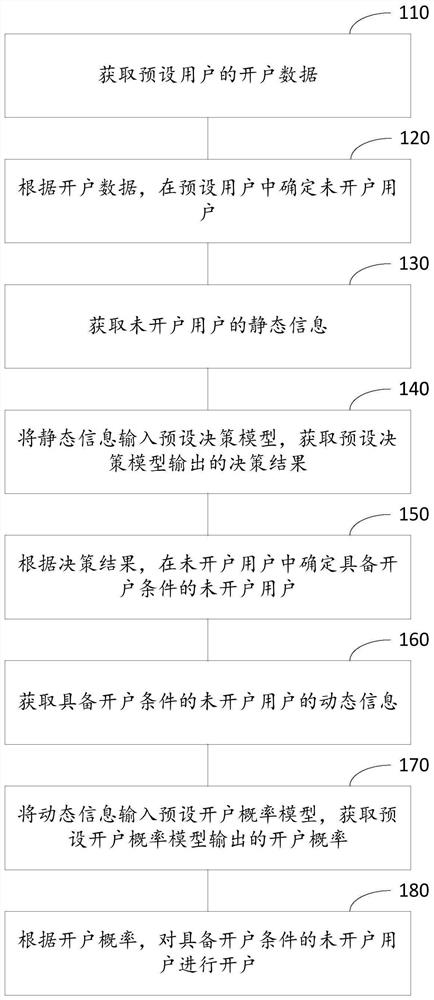 VoLTE用户开户方法、装置及计算设备