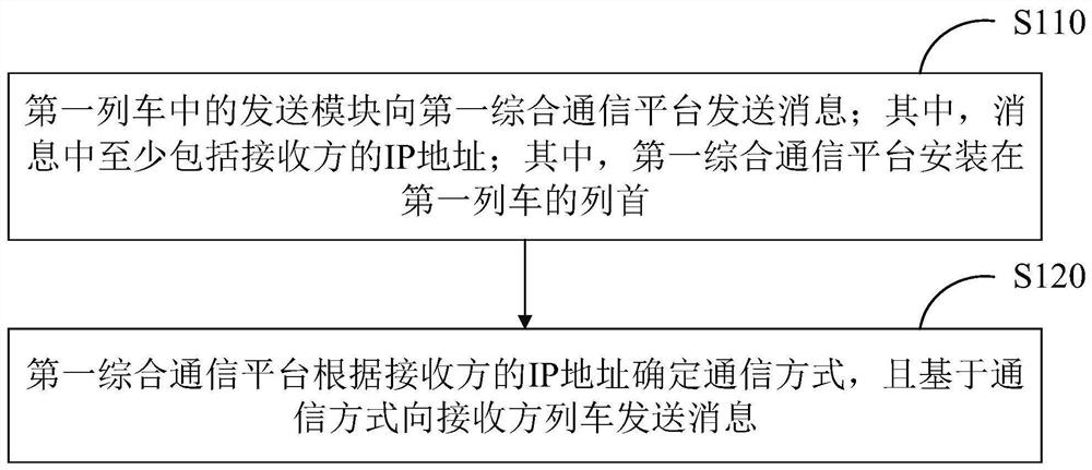 一种重载列车的列首通信方法和系统