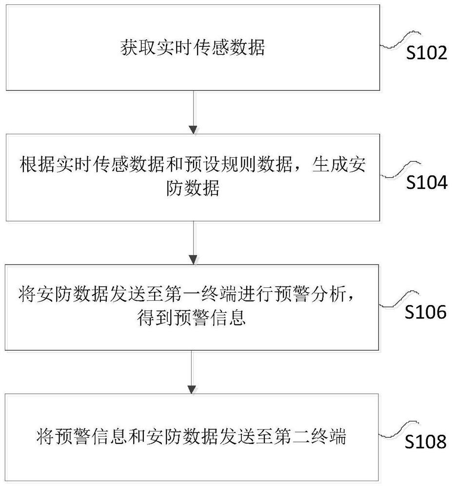 一种安防通信方法及装置