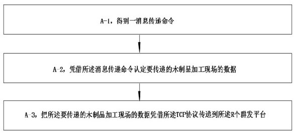 木制品加工工艺控制系统及其方式