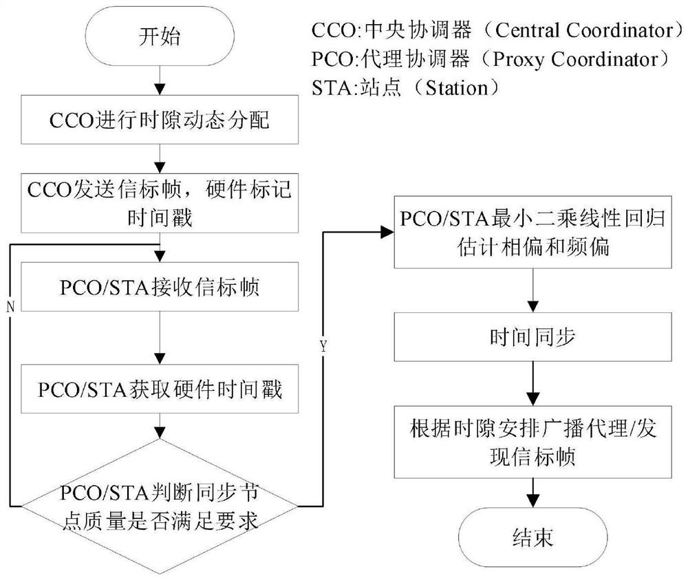 一种基于信标网络的多跳时间同步方法