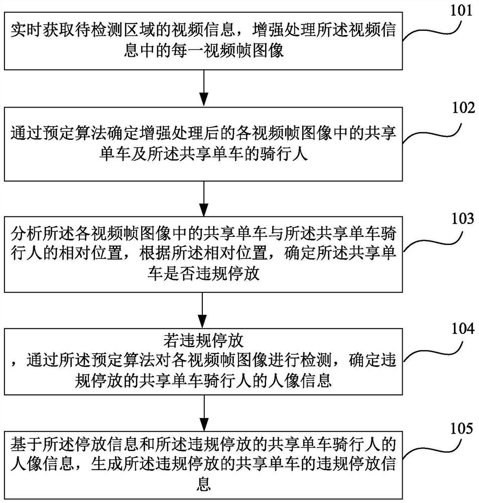 一种基于路侧停车管理共享单车的方法及装置