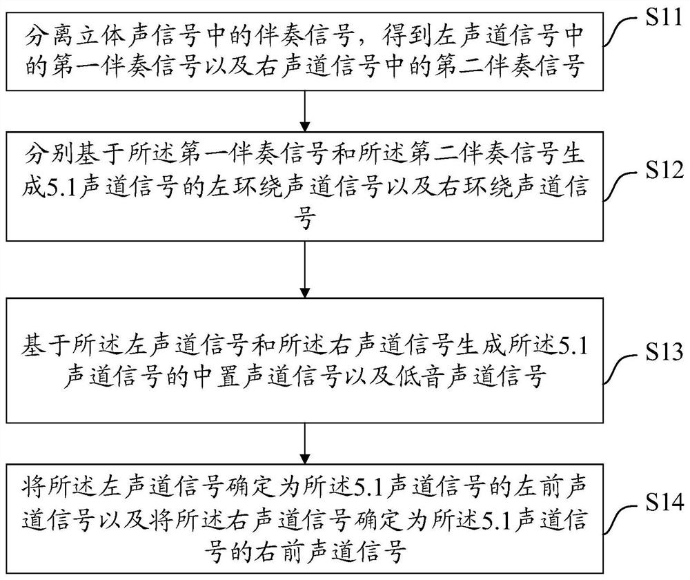 一种5.1声道信号生成方法、设备及介质