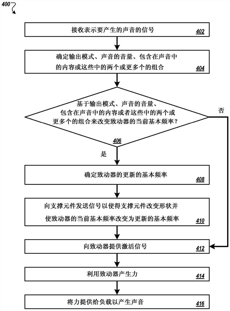 主动分布模式致动器