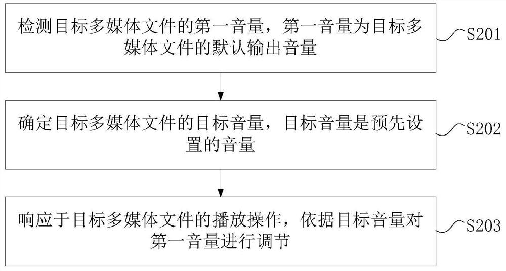 音量调节方法及装置