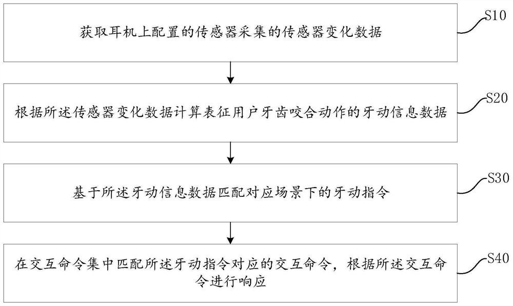 基于牙动状态的耳机交互方法、装置、终端设备及介质