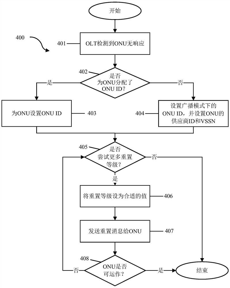 光网络单元复位方法和装置