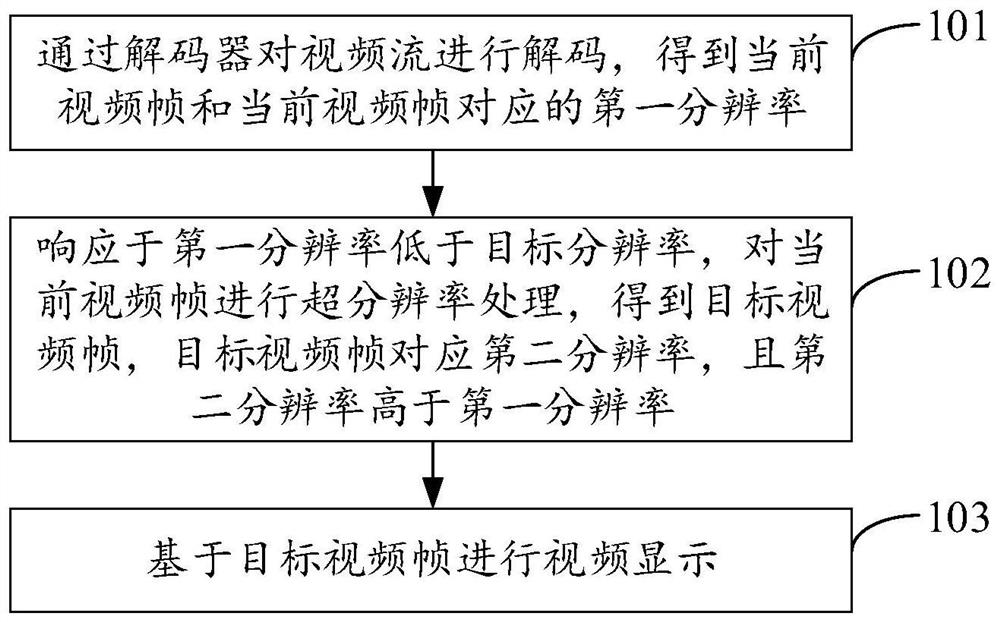 视频显示方法、装置、终端及存储介质