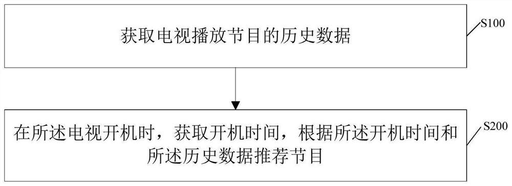 一种节目推荐方法、电视以及存储介质