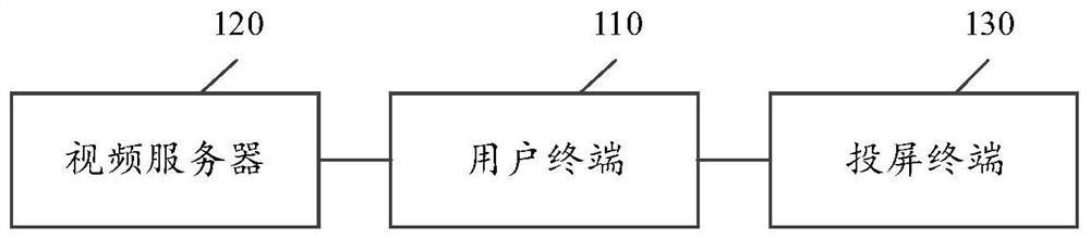 视频投屏系统、方法、装置、服务器、终端及存储介质