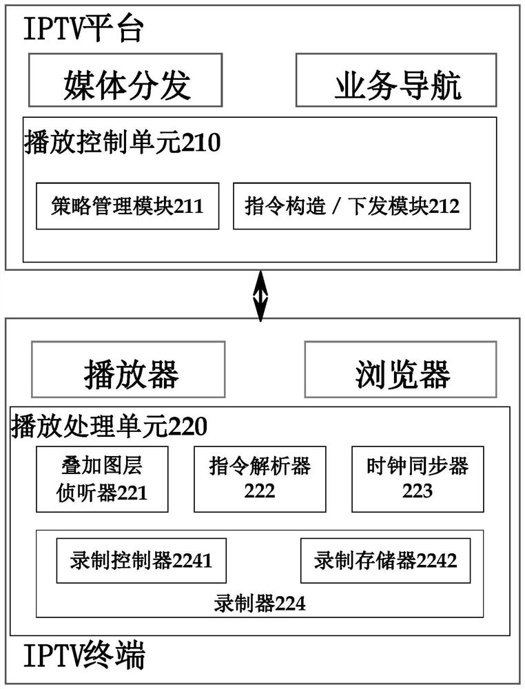 IPTV视频播放方法和系统