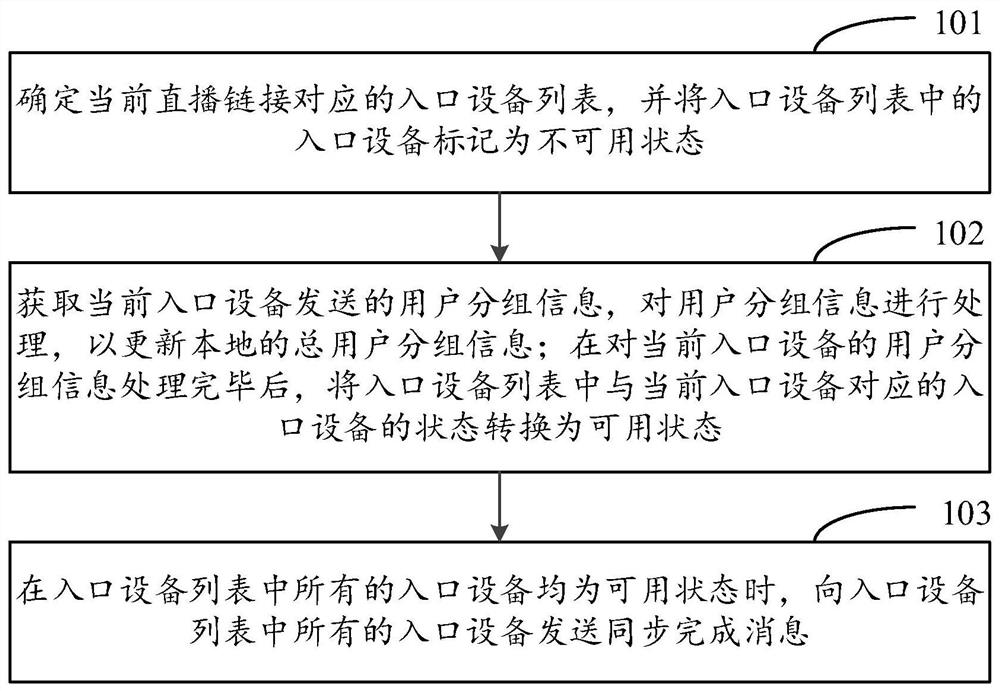 一种同步用户分组的方法、装置及电子设备