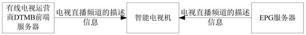 电视直播方法、装置、系统、可读存储介质及智能电视机