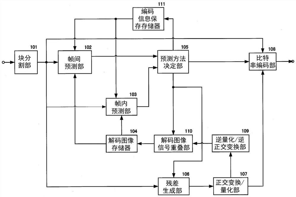 图像编码装置和方法、图像解码装置和方法、存储介质