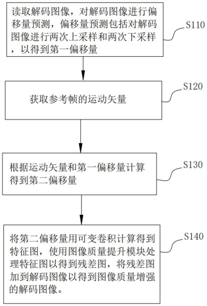 基于深度网络视频编解码的后处理优化方法