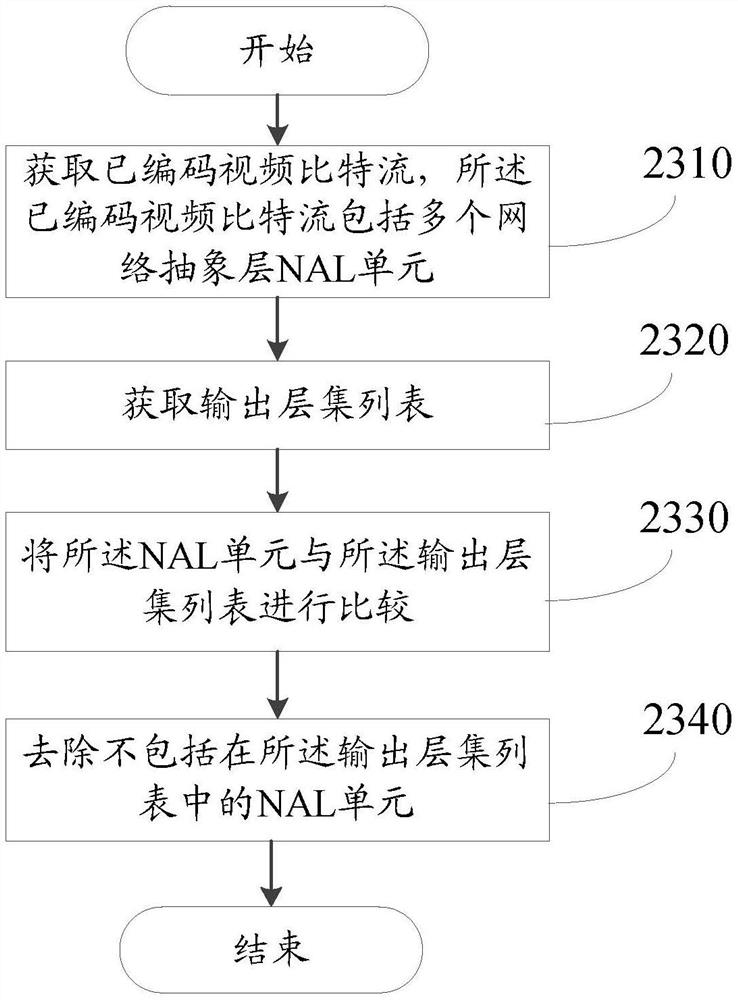 从已编码视频比特流中提取子比特流的方法和设备