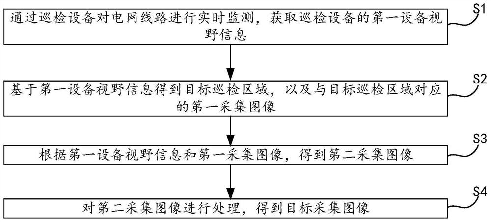 基于电网线路巡检的图像采集方法和系统