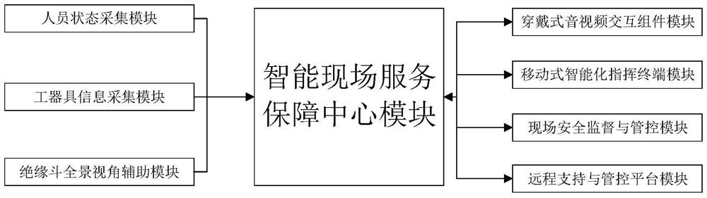 一种配电不停电作业现场音视频协同辅助系统