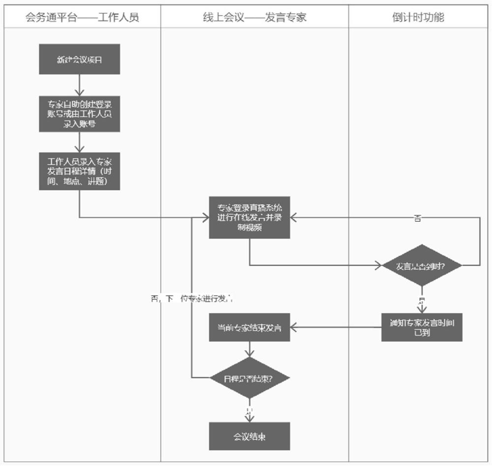 一种会议中屏幕分享计时方法