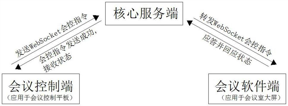 一种基于音视频会议系统开发的会控方法