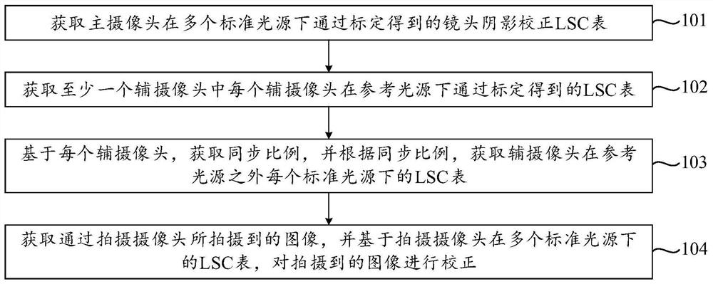 图像处理方法、装置、电子设备和存储介质