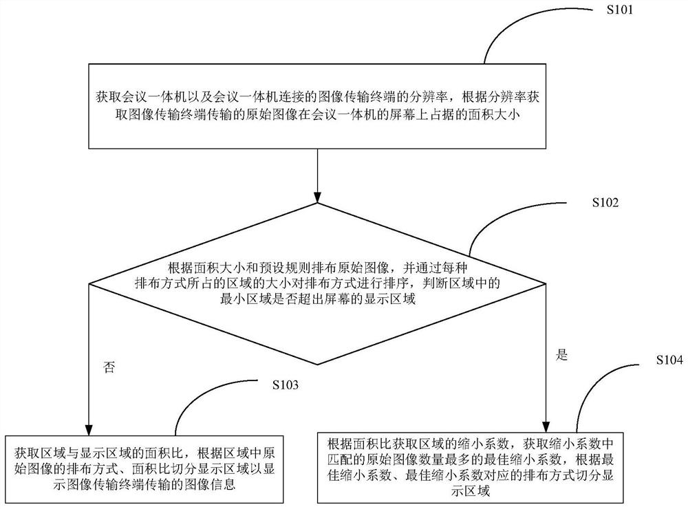 会议一体机、屏幕切分显示方法以及存储装置