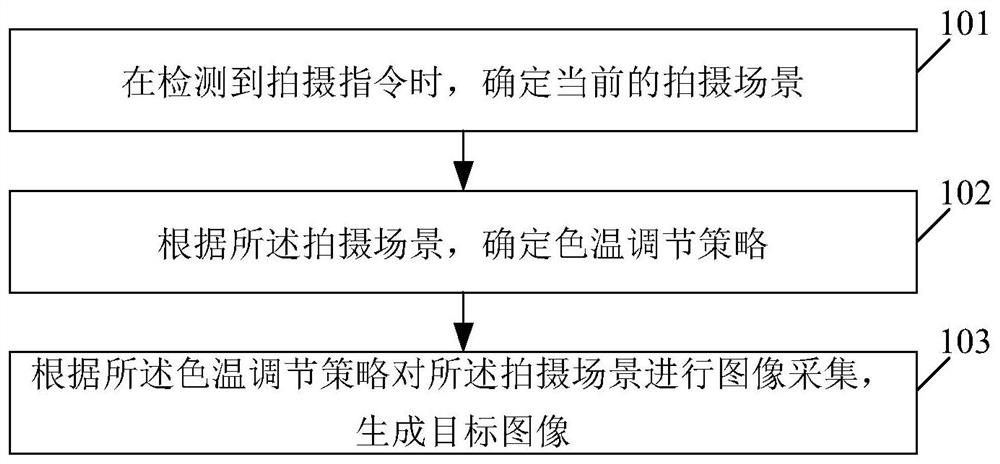 图像色温调整方法、装置以及存储介质