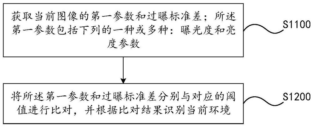 环境识别方法、拍摄模式切换方法、终端及存储介质