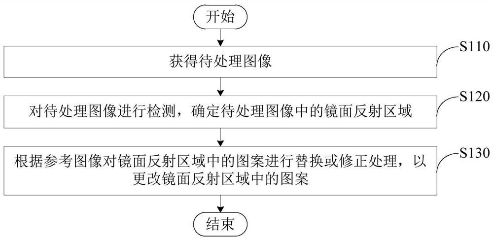 图像处理方法、装置、电子设备及可读存储介质