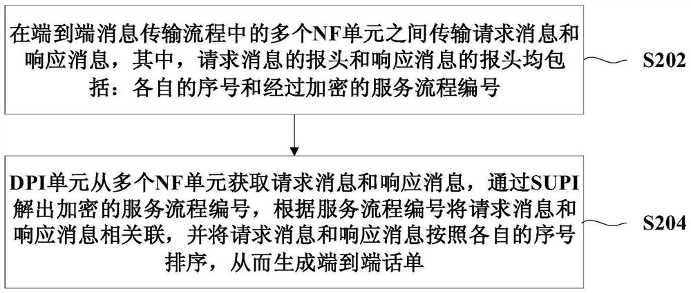 用于生成5G端到端话单的方法和系统