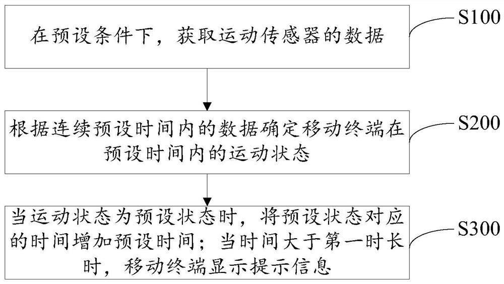 终端控制的方法及装置、终端和非暂时性存储介质