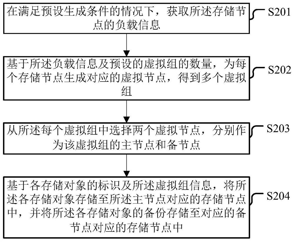 一种数据处理方法、装置及分布式存储系统