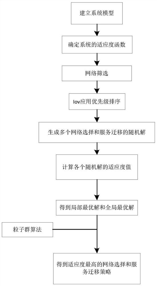 一种基于VMEC服务网络选择的迁移方法