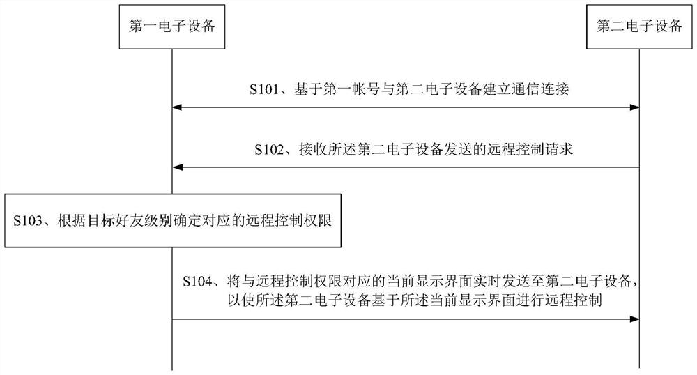 远程控制方法及系统、电子设备及存储介质