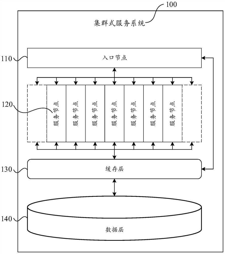 一种集群式服务系统、方法、介质和计算设备