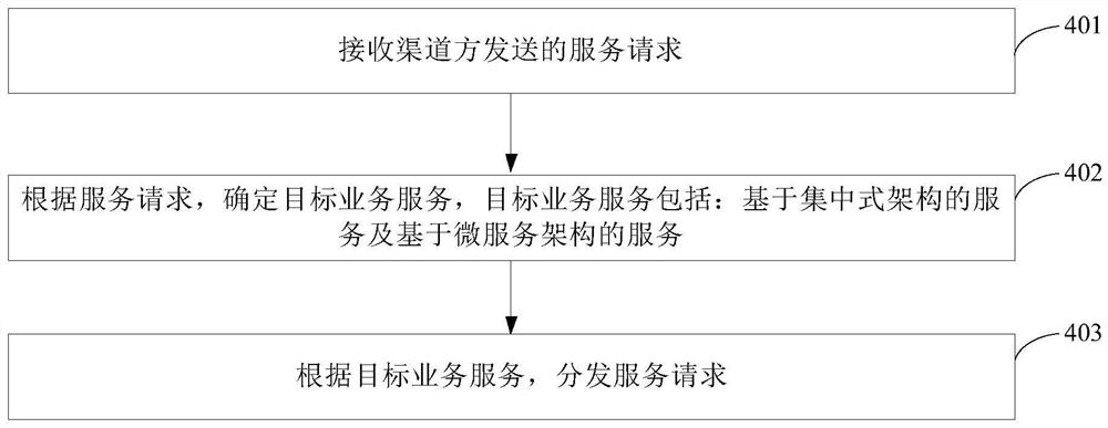 服务请求分发方法和系统