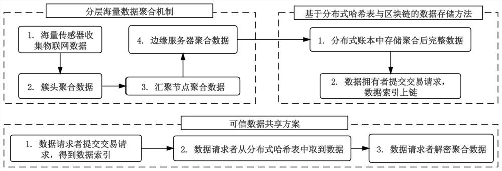 一种基于区块链和边缘计算的物联网数据管理方法