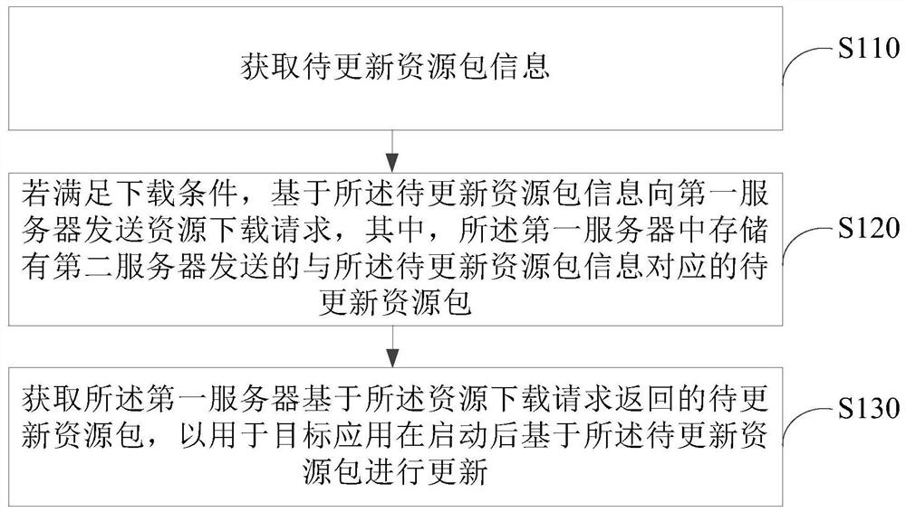 资源下载方法、装置、电子设备及存储介质