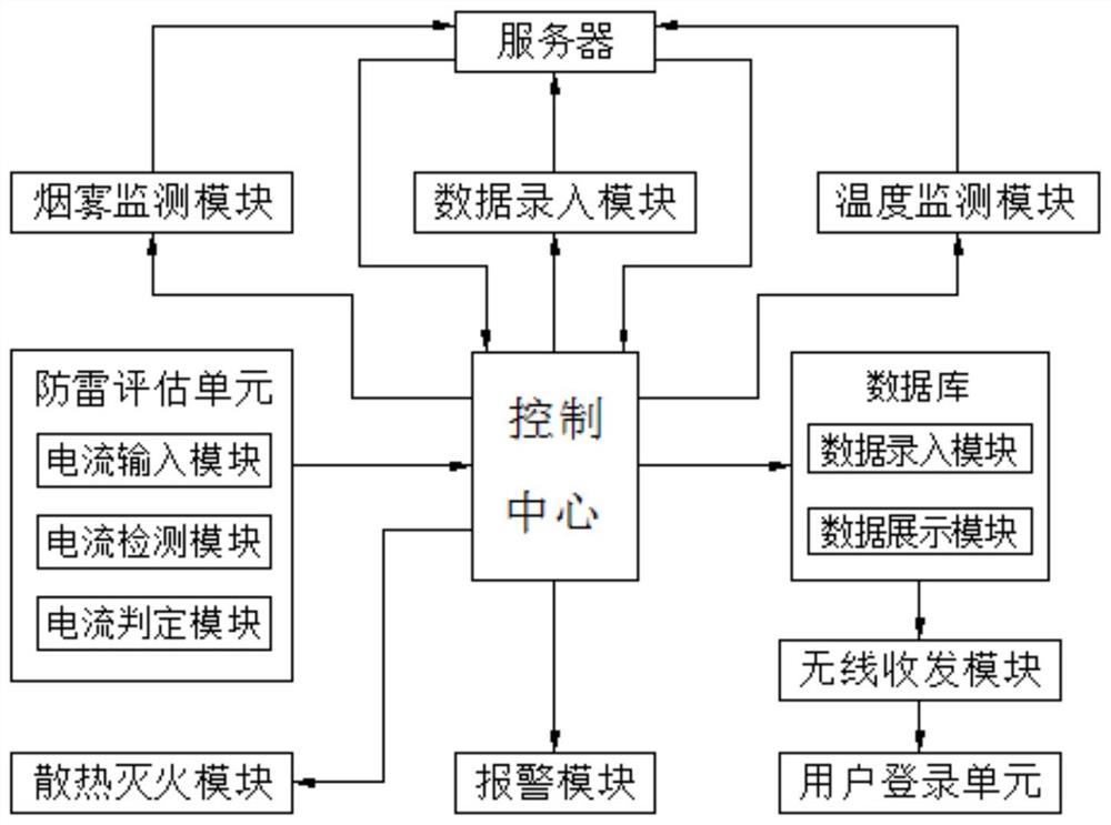 一种基于远程控制的智能化弱电系统