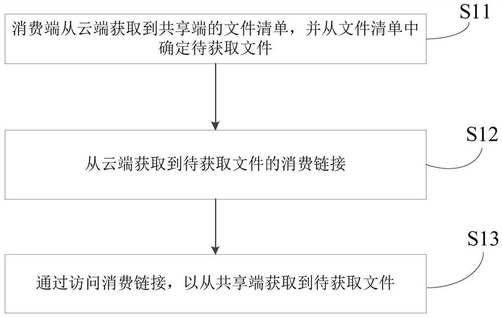 一种文件共享方法及其相关装置