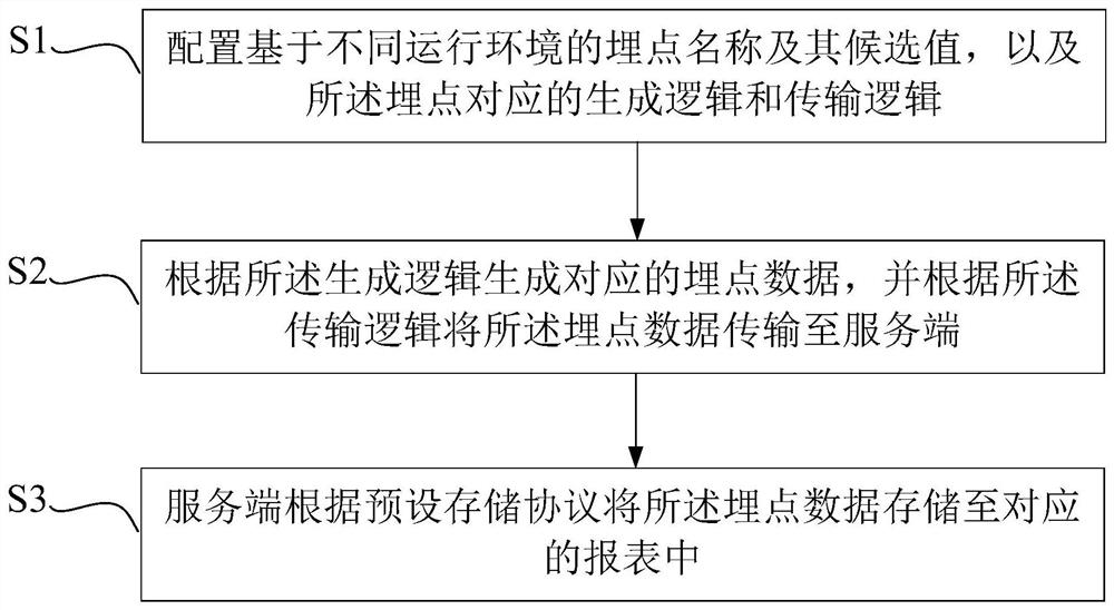 一种跨环境统一埋点数据传输方法、装置及电子设备