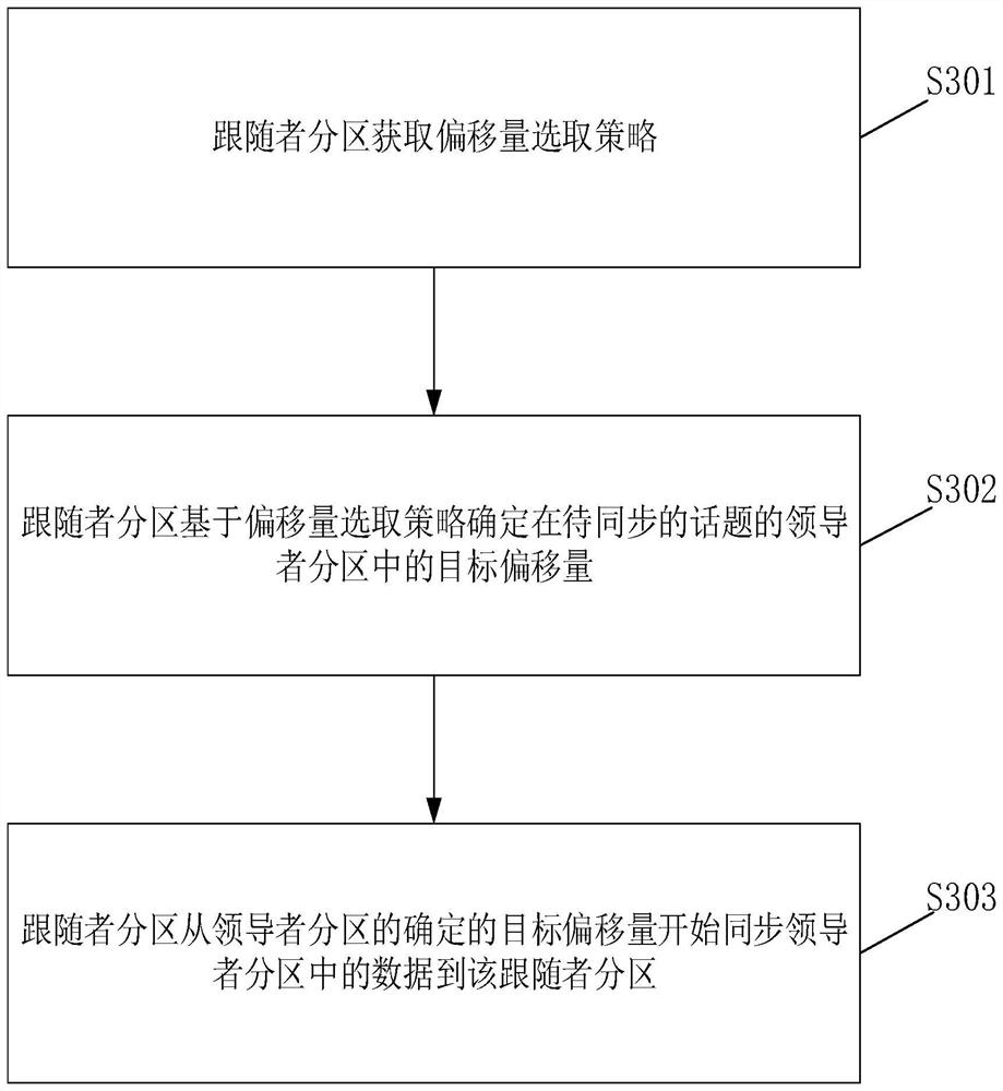 一种数据同步的方法及相关设备