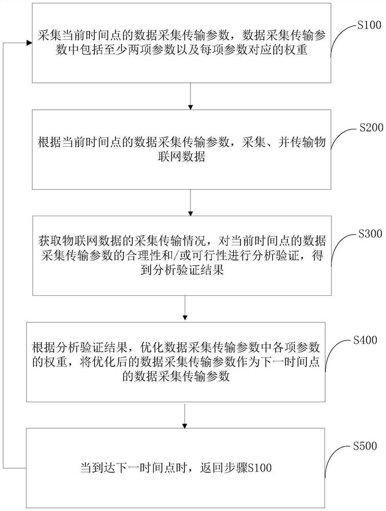 物联网数据采集传输性能优化方法、装置和计算机设备