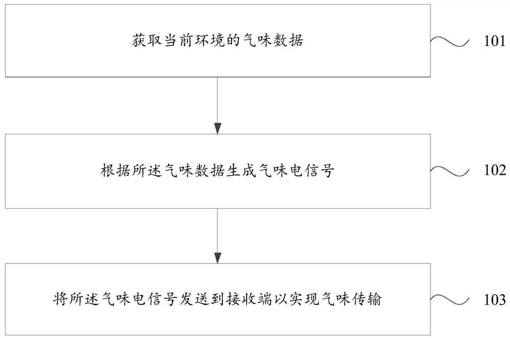 气味传输方法、装置、设备和存储介质