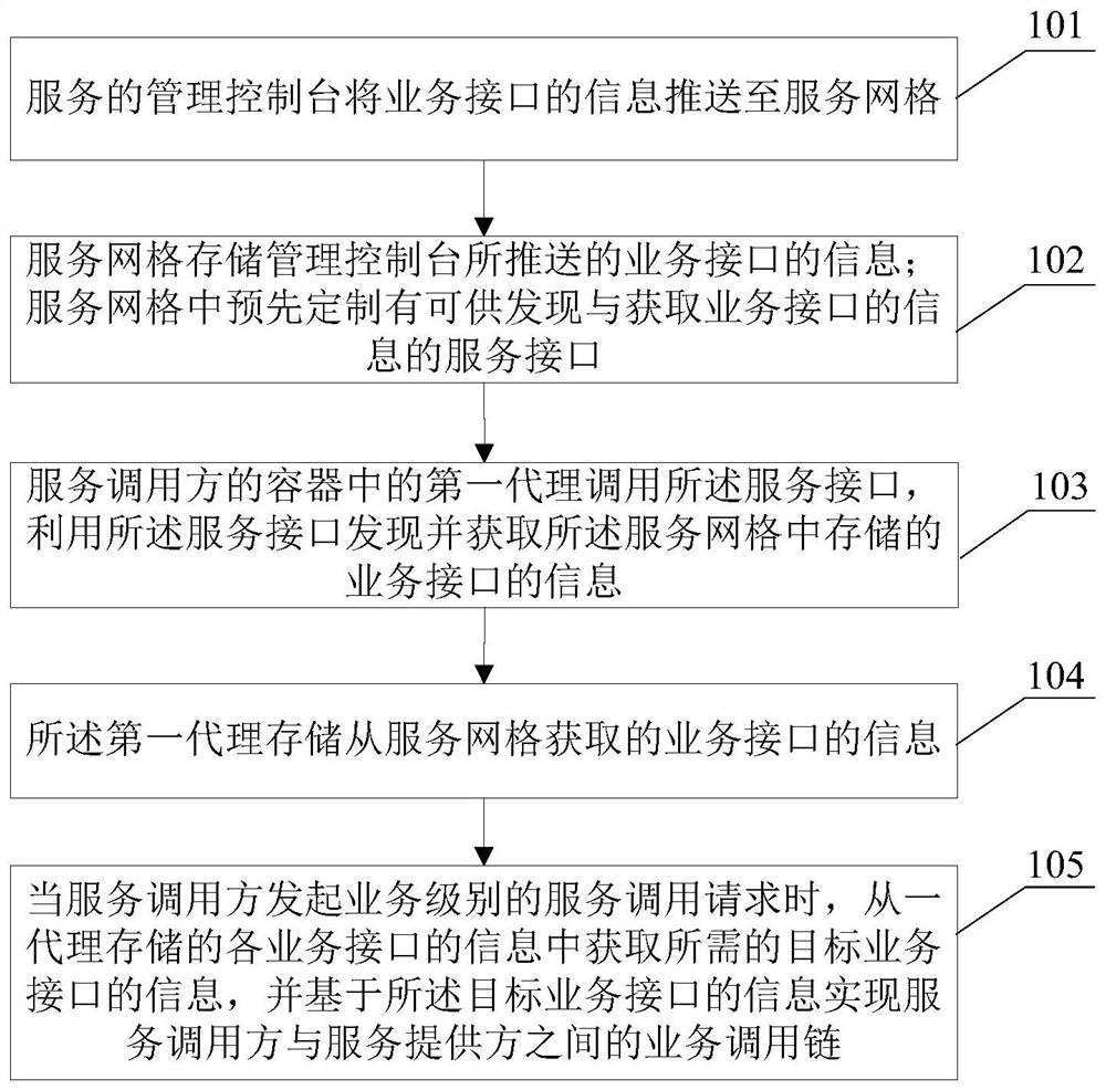 一种服务网格治理方法及系统