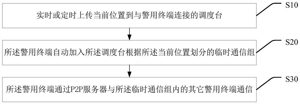 一种警用终端的通信方法、存储介质及通信系统