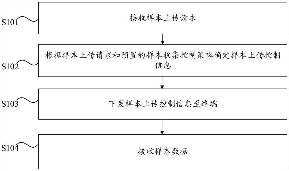 样本收集方法、装置、系统、计算机设备和可读存储介质