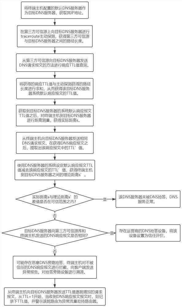 一种DNS旁路抢答设备识别及溯源方法