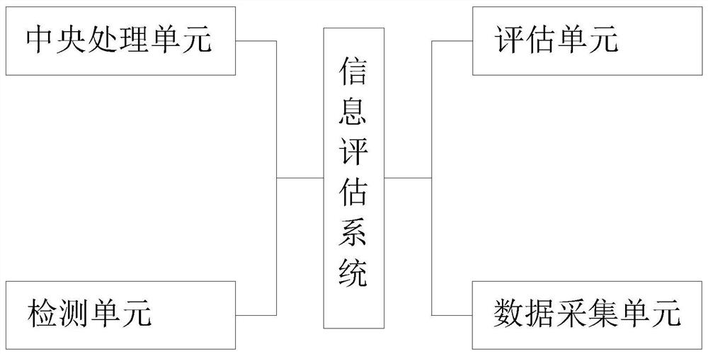 一种信息评估系统